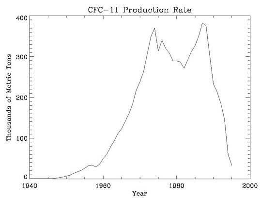 Graph of CFC-11 production rate