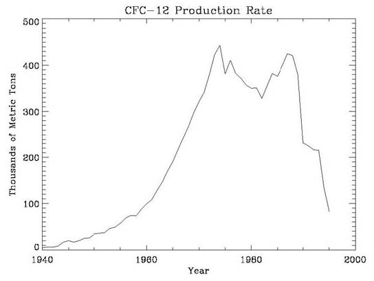 Graph of CFC-12 production rate
