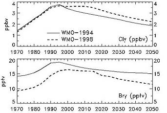 Graph of trend of ozone loss