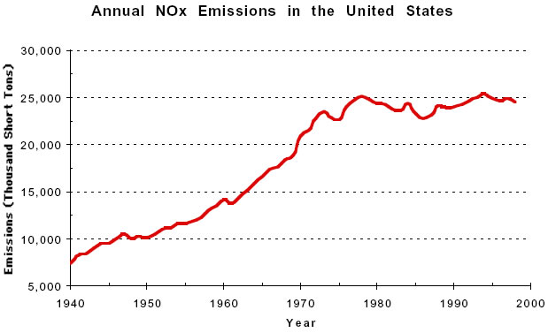 Graph of Annual NOx Emissions in the United States