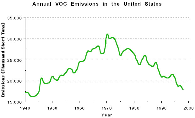 Graph of Annual VOC Emissions in the United States