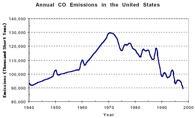 Graph of Annual CO Emissions in the United States