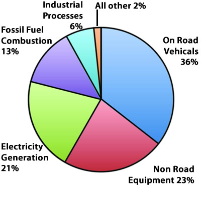 Pie chart  of sources of nitrogen  oxides