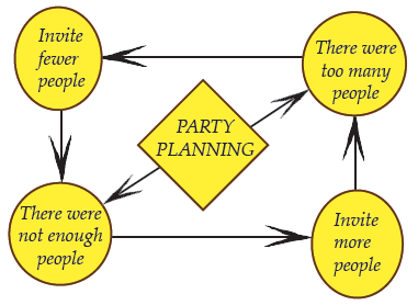 digram of a party planning feedback loop