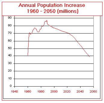 Annual population increase graph