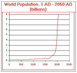 Graph of world population 1-2000AD