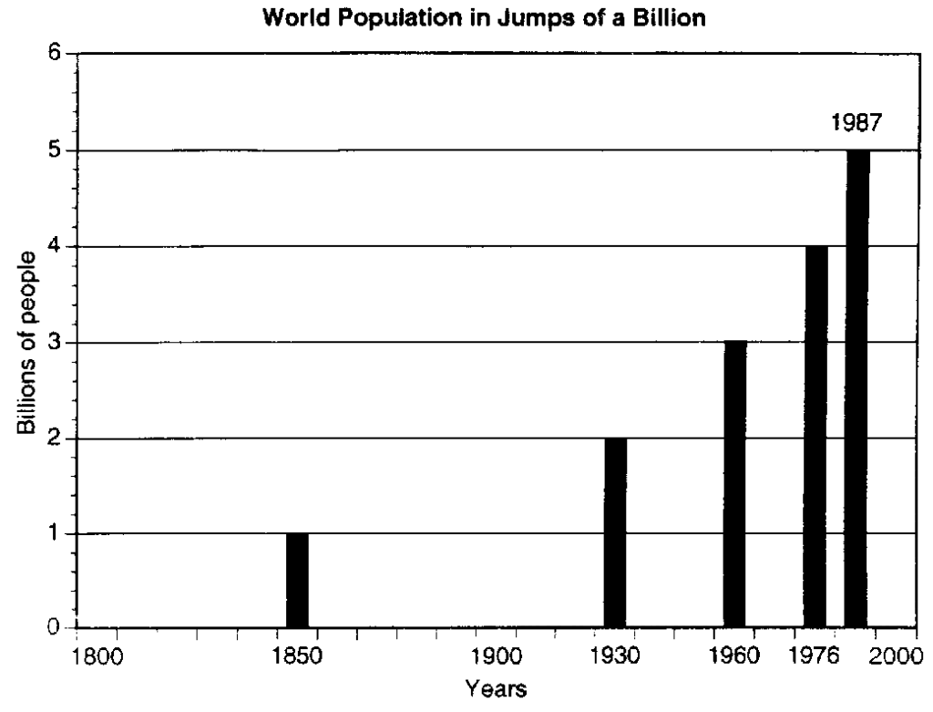 bar graph of World population in jumps of a billion