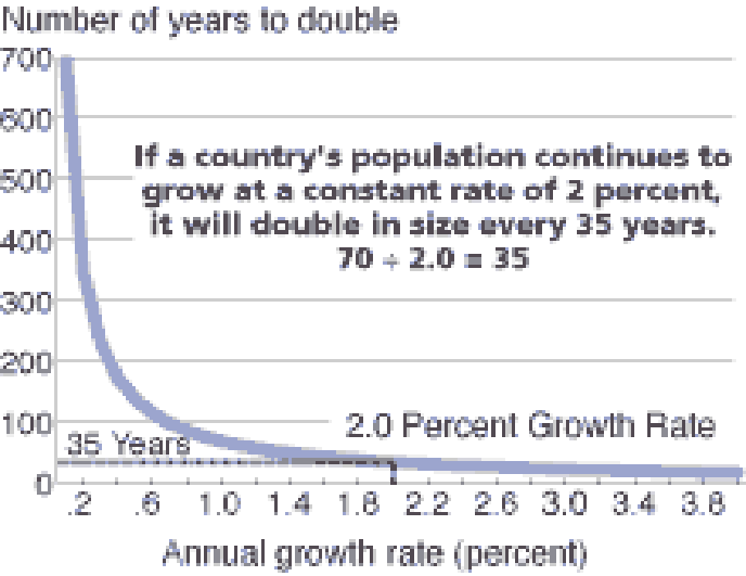 Graph of doubling time