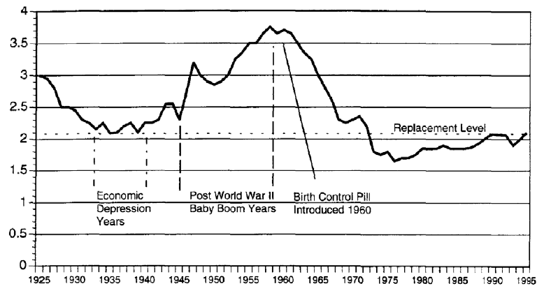 Graph of fertility factor 1925-1995