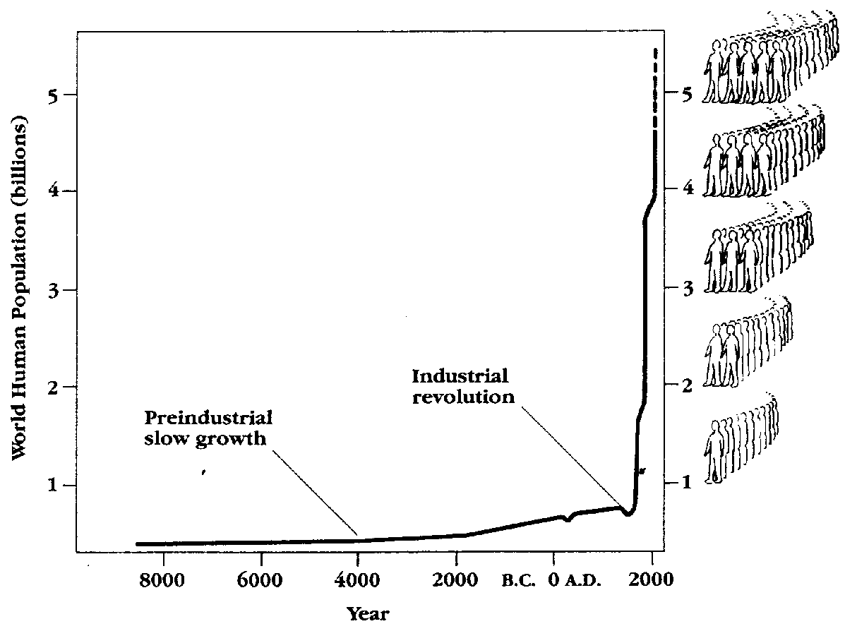 Pg4 The History Of Human Population Growth Global Systems Science