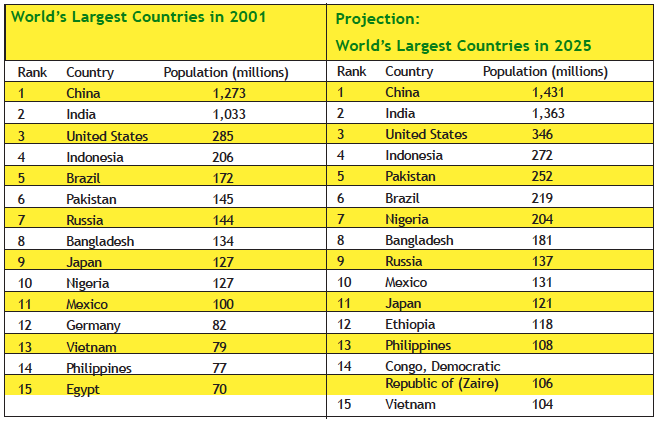 World's largest countries in 2001