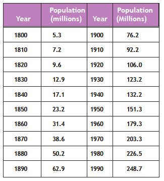 Table of U.S. population