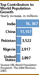 Top contributors to world population growth