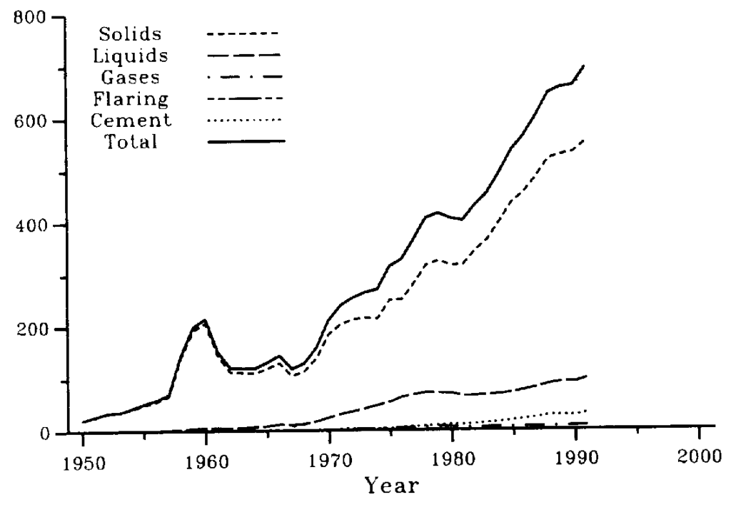 Graph of china's CO2 emissions from 1950