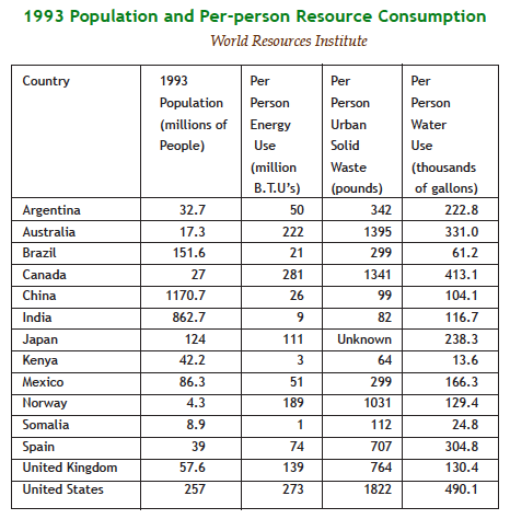 Table: 1993 Population and Per-person Resource Consumption