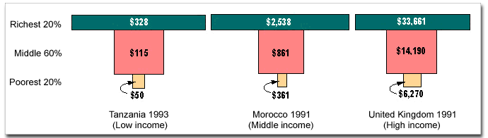 Bar graph of Average Income in Three Countries, 1991-1993.