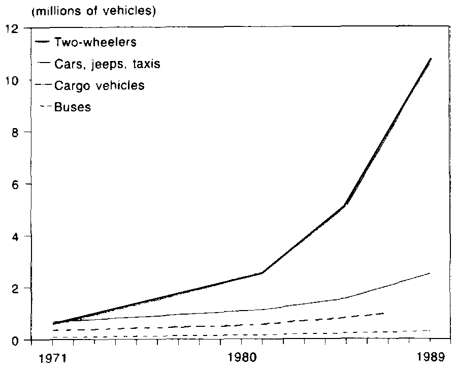   Registered Motor Vehicles in India, 1971-1989
