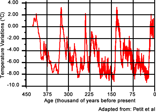 Temperature change for the past 450,000 years