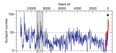 Sunspot Numbers vs. Time