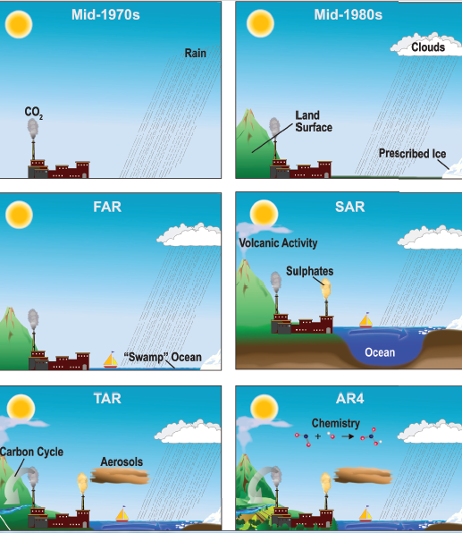 Evolution of greenhouse gas modeling