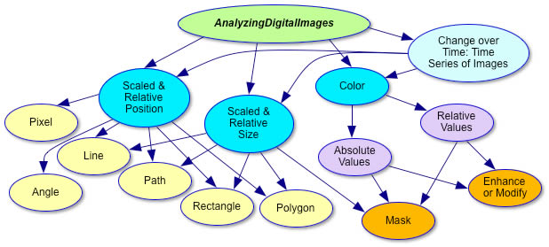 Concept map of the functions of AnalyzingDigitalImages software