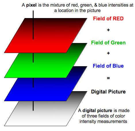 A digital picture is make of three fields of color intensity measurements