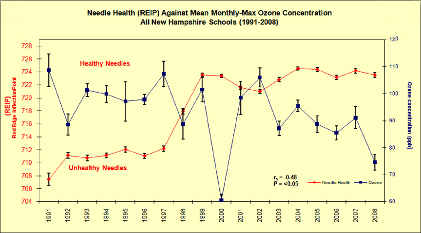 Graph of white pine needle health relationship to ozone concentration