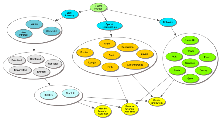 Concept map showing what data there is in a digital image