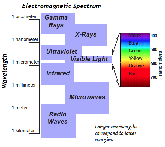 The electromagnetic spectrum