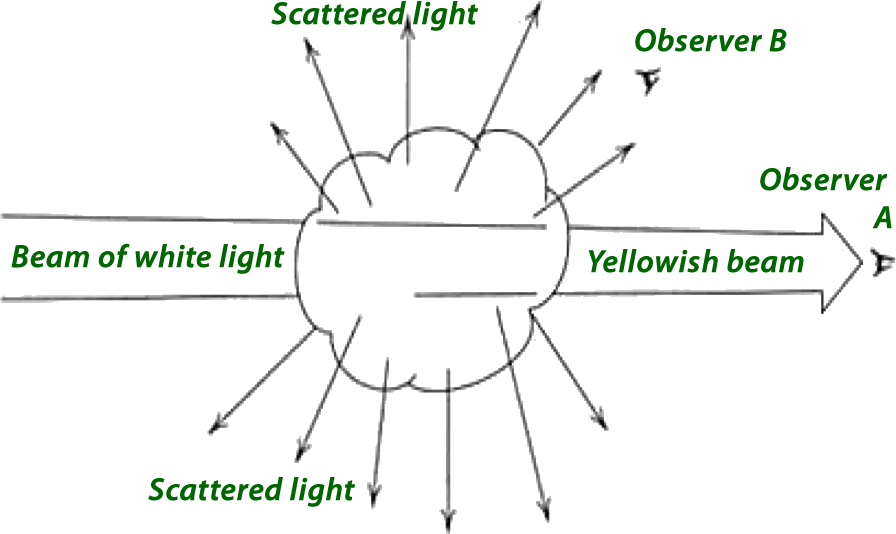 Diagram showing scatteringg of light in the atmosphere to help explain why the sky is blue