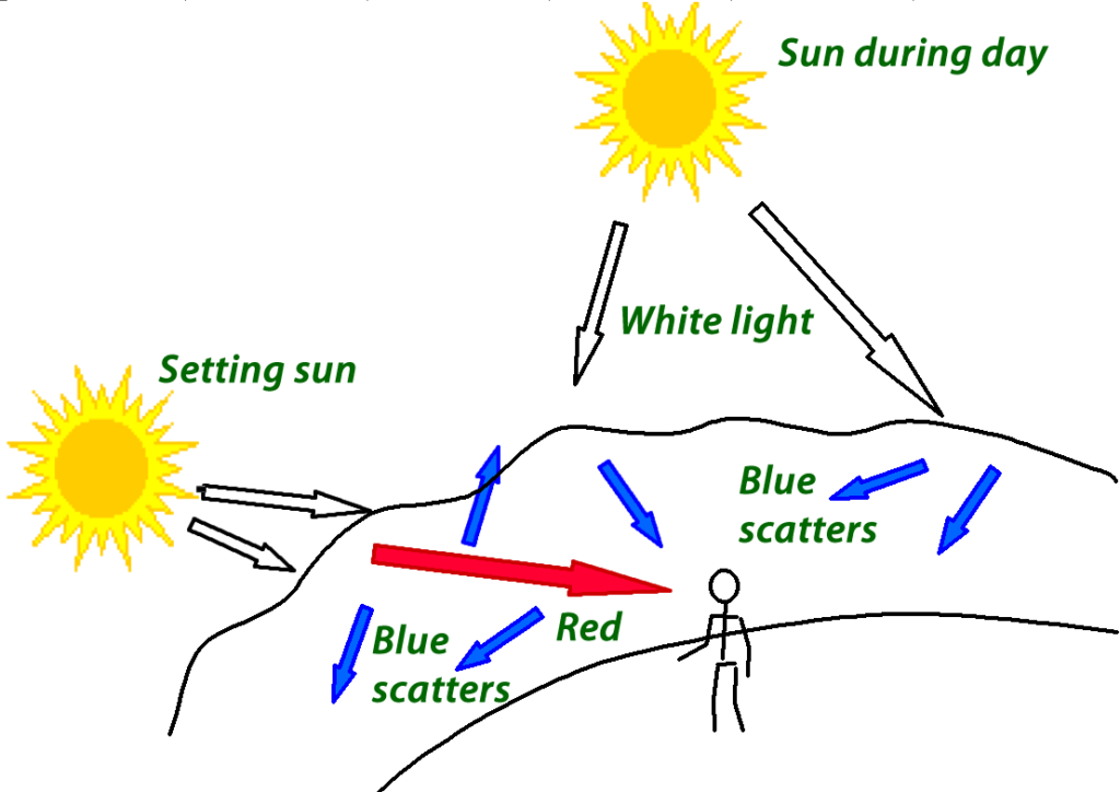 Diagram for explaining why sunsets are red