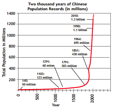 Graph of 2000 years of Chinese population records