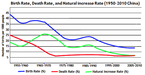 Graph of Birth Rate, Death Rate and Natural Increase Rate in China, 1950-2010