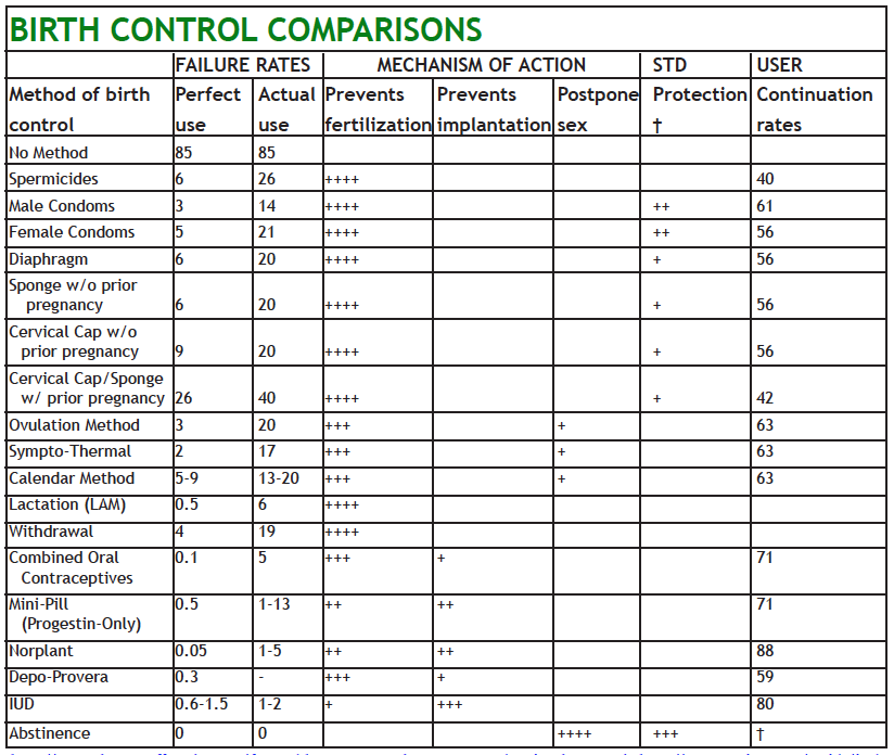 Chart of Birth Control Comparisons