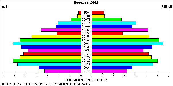 Russia Population Pyramid