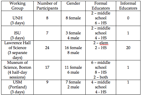 Table 1 sample working group