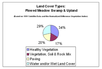 pie graph of land cover types