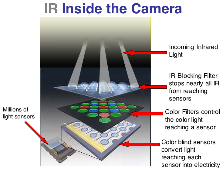 Diagram of infrared light getting filtered out in a digital camera
