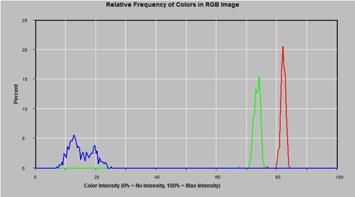 pH 7 histogram