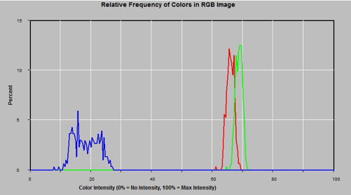 pH 8 histogram