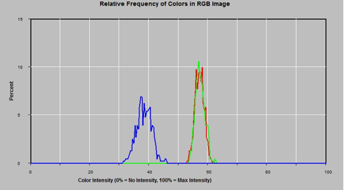 AnalyzingDigitalImages software created this graph of pH test strip color intensities
