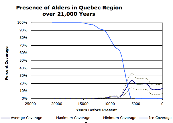 Graph for Alder pollen