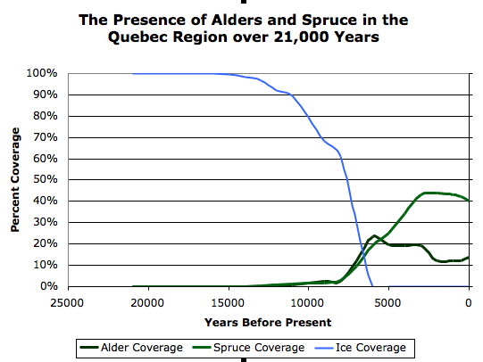 Graph comparing Alder and Spruce pollen data