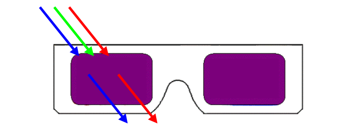 Diagram showing how a purple filter blocks green light and lets purple-blue and red light through.