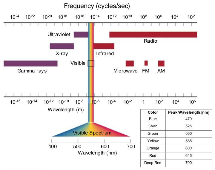 EM spectrum with table of visible light wavelengths