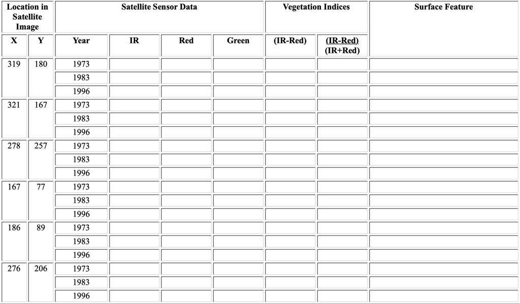 Table for satellite sensor data, NDVI and surface features for Mt. St. Helens