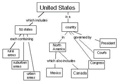 U.S. concept map
