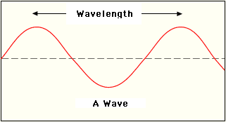 Graph of a sine wave, with wavelength labelled
