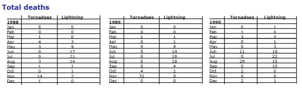 table of deaths from lighting and tornados