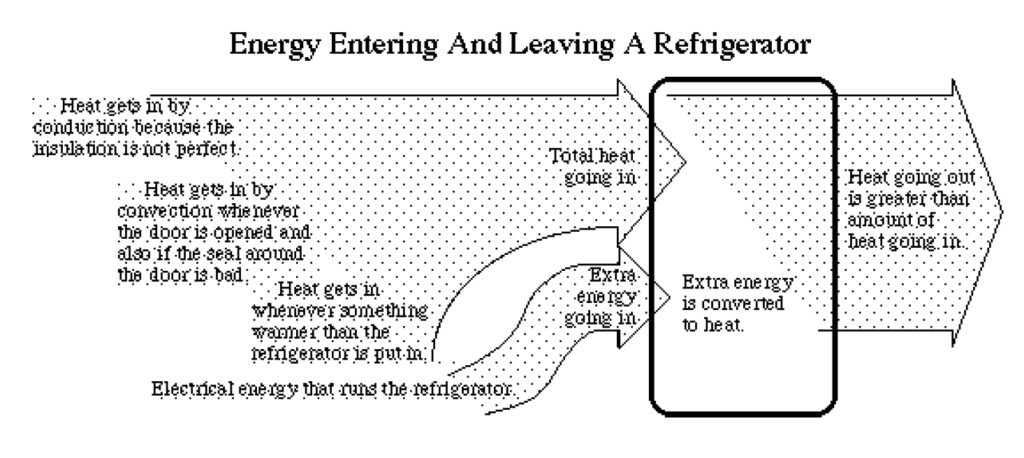Energy flow in a refrigerator - diagram
